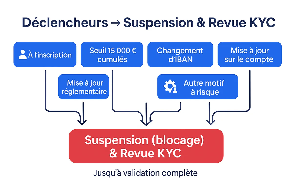 Déclencheurs de suspension et revue KYC